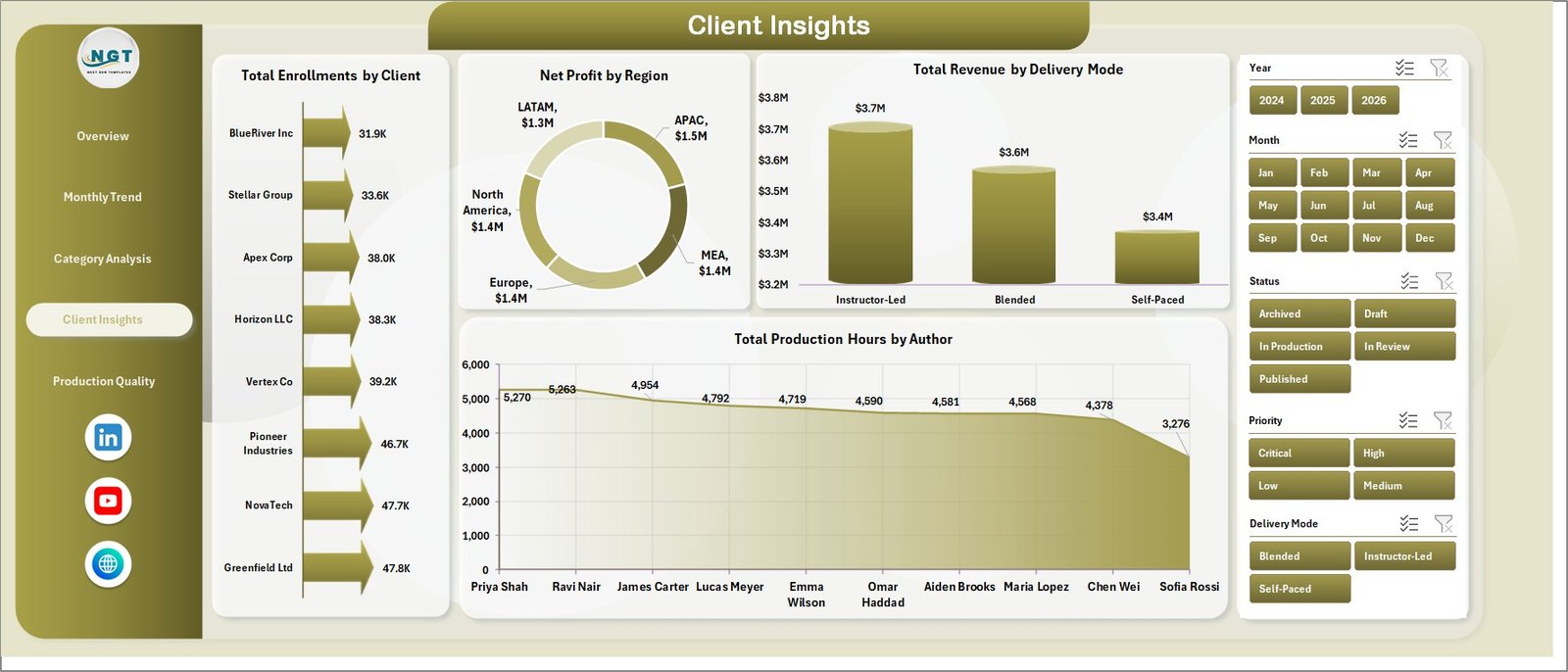 Regional Analysis page in E-learning Content Services Dashboard in Excel