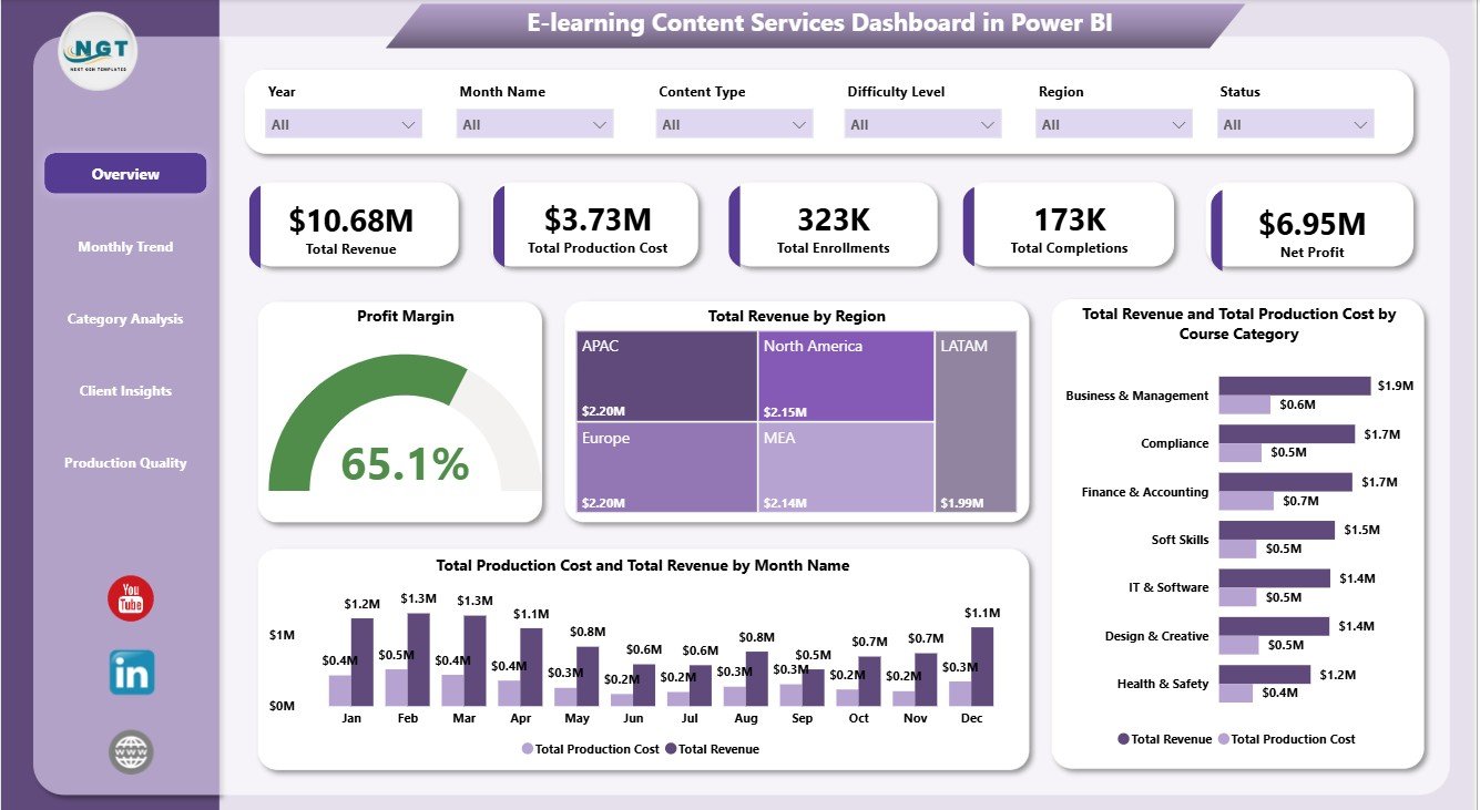E-learning Content Services Dashboard in Power BI overview page