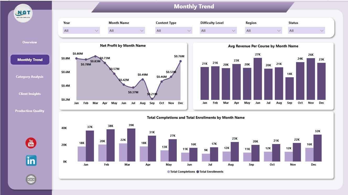 Monthly Trend page in E-learning Content Services Dashboard in Power BI