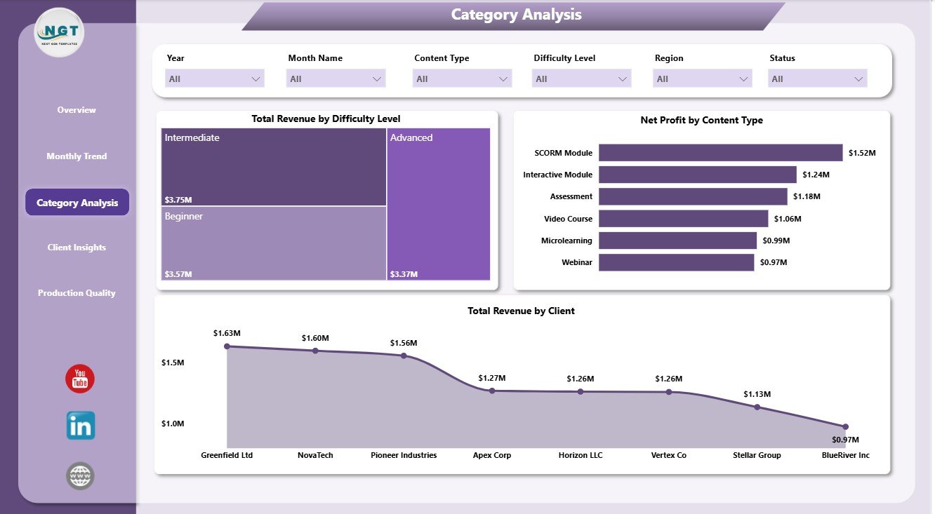 Category Analysis page in E-learning Content Services Dashboard in Power BI