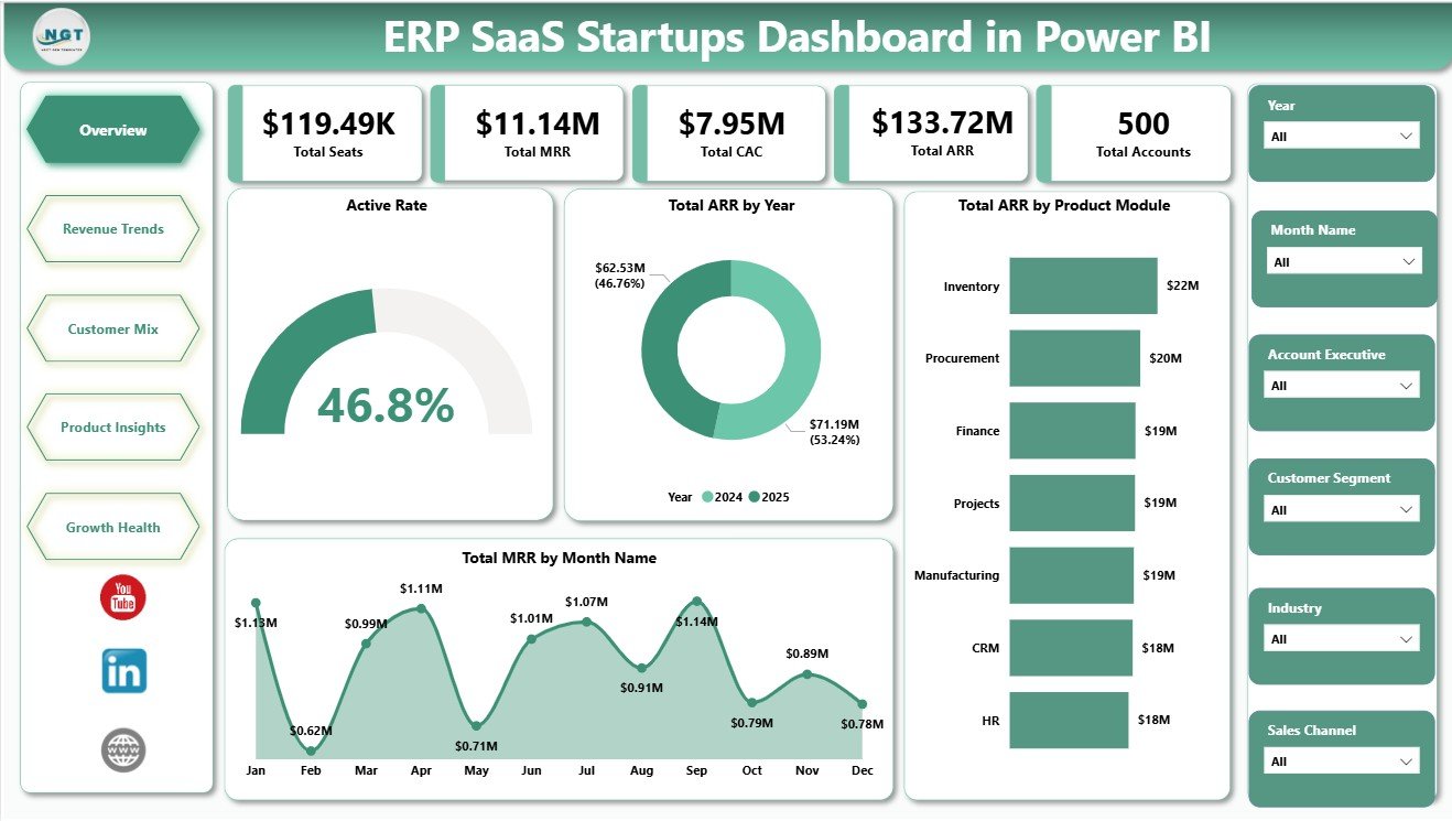 ERP SaaS Startups Dashboard in Power BI overview page