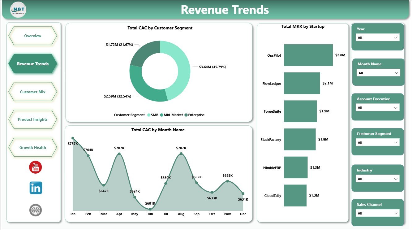 Revenue Trends page in ERP SaaS Startups Dashboard in Power BI