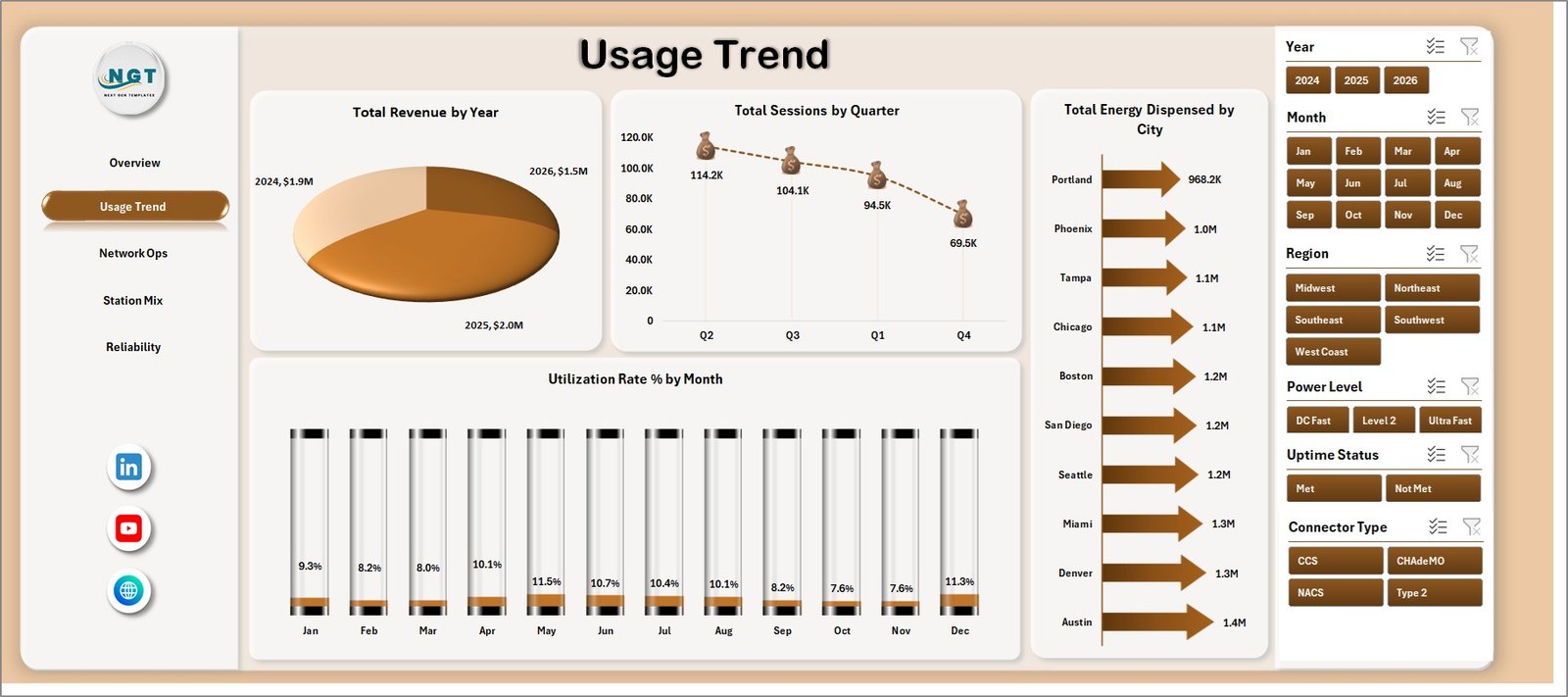 Usage Trend page in EV Charging Stations Dashboard in Excel