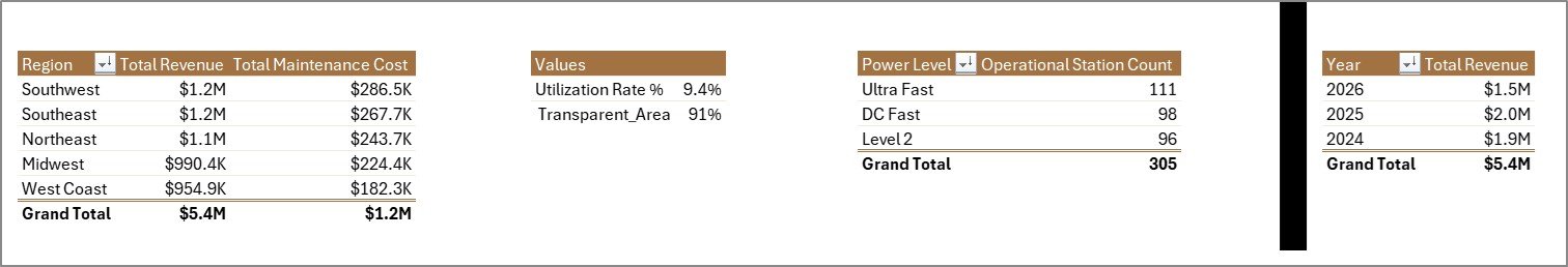 Support sheet tab in EV Charging Stations Dashboard in Excel