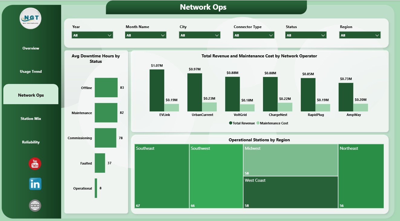 Network Ops page in EV Charging Stations Dashboard in Power BI