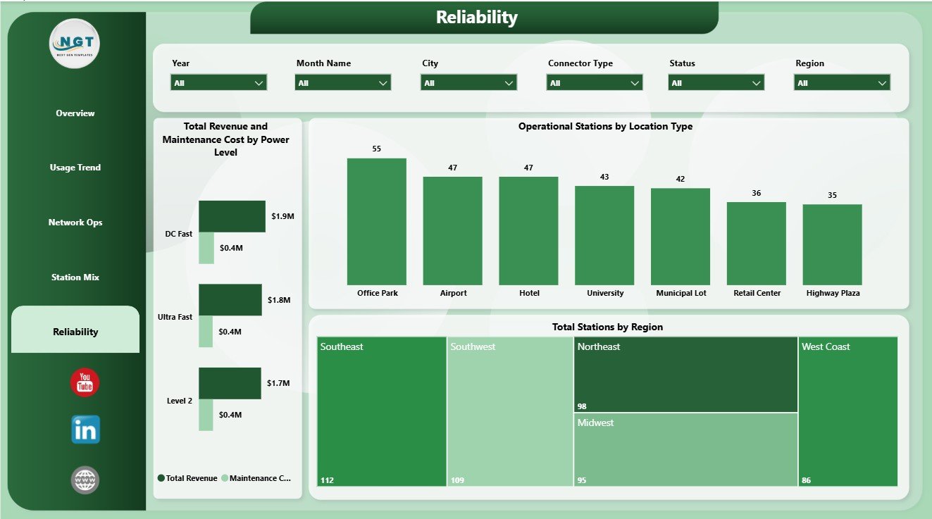 Reliability page in EV Charging Stations Dashboard in Power BI