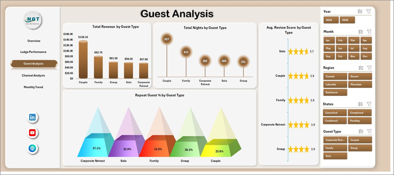 Guest Analysis page in Eco Lodges Dashboard in Excel