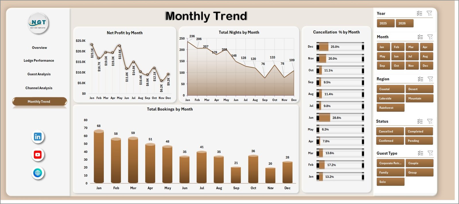 Monthly Trend page in Eco Lodges Dashboard in Excel