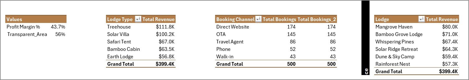 Support sheet tab in Eco Lodges Dashboard in Excel
