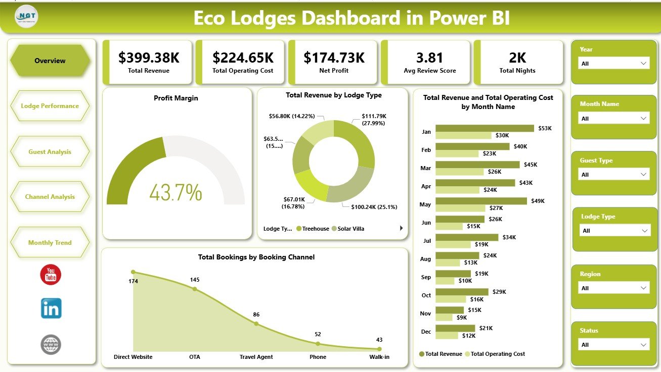 Eco Lodges Dashboard in Power BI overview page