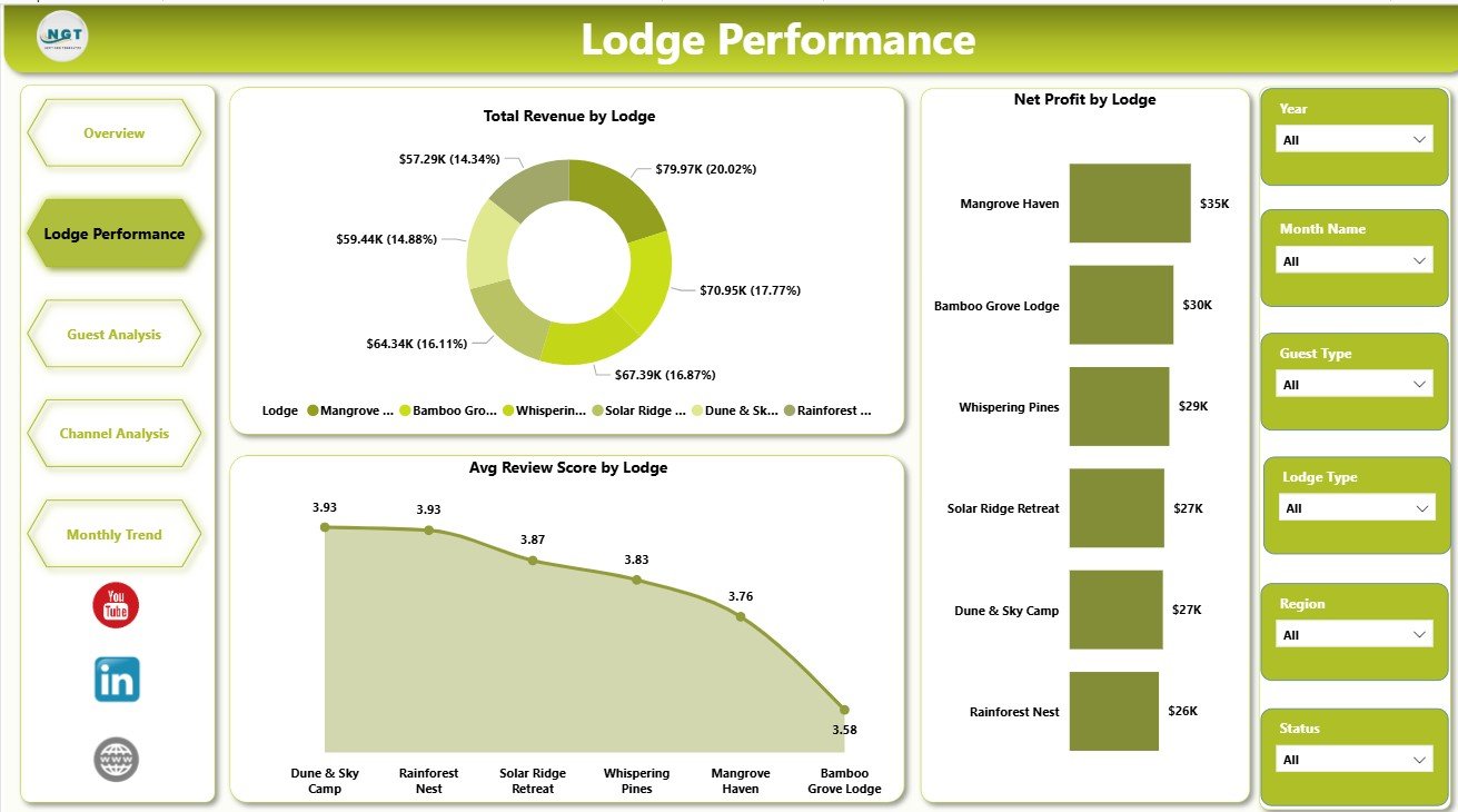 Eco Lodges Dashboard in Power BI lodge performance page