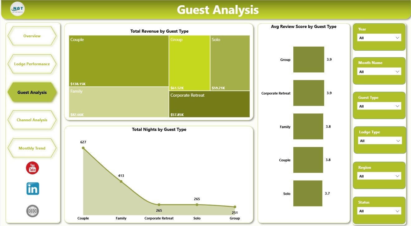 Eco Lodges Dashboard in Power BI guest analysis page