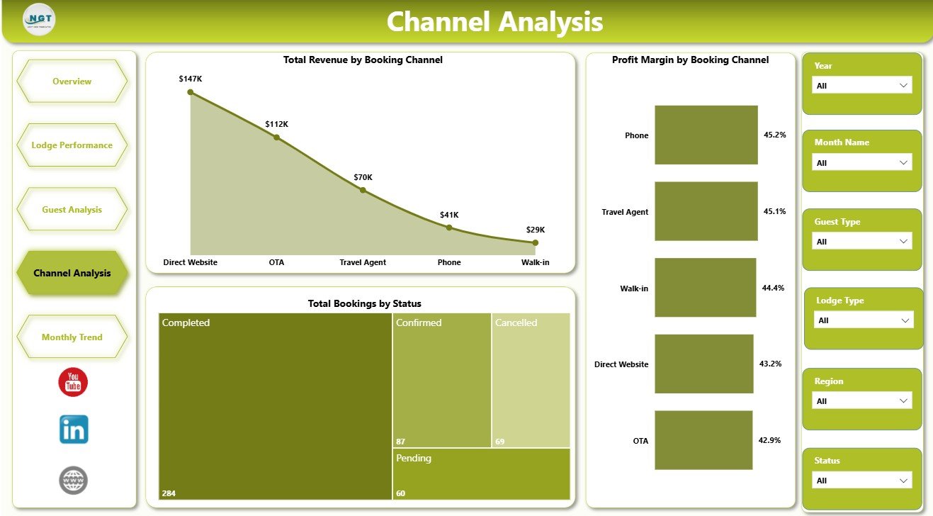 Eco Lodges Dashboard in Power BI channel analysis page