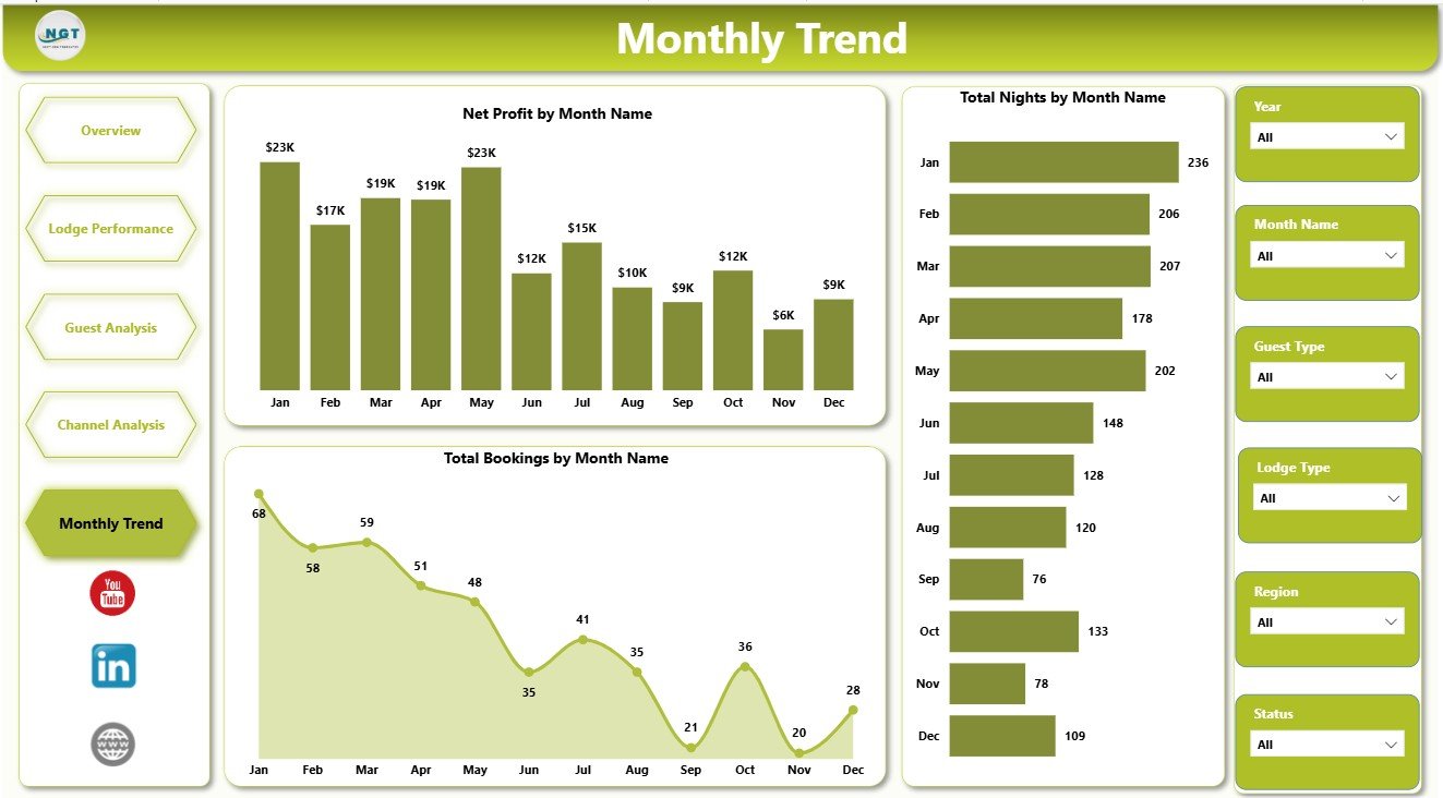Eco Lodges Dashboard in Power BI monthly trend page