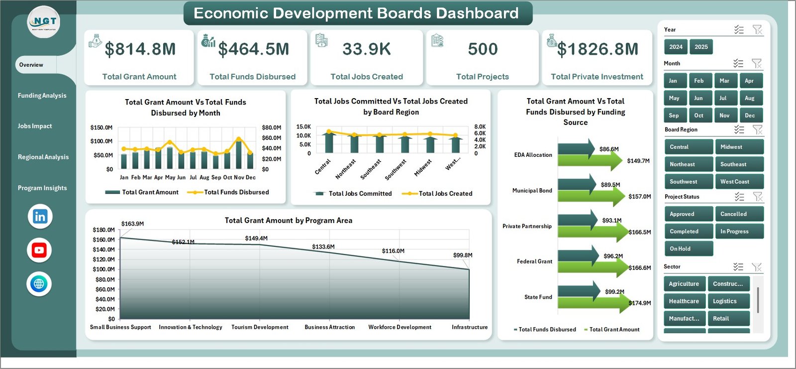 Economic Development Boards Dashboard in Excel overview page