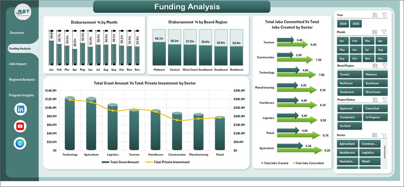 Economic Development Boards Dashboard in Excel funding analysis page