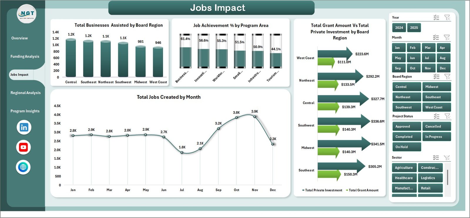Economic Development Boards Dashboard in Excel jobs impact page