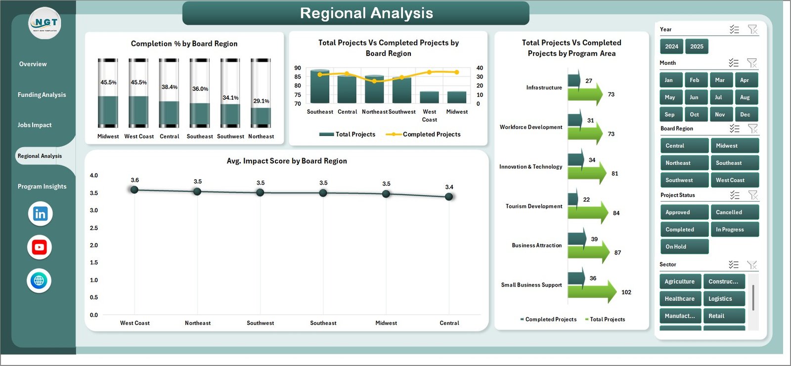 Economic Development Boards Dashboard in Excel regional analysis page