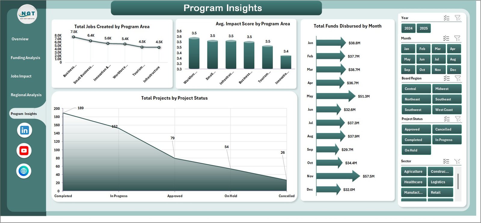 Economic Development Boards Dashboard in Excel program insights page