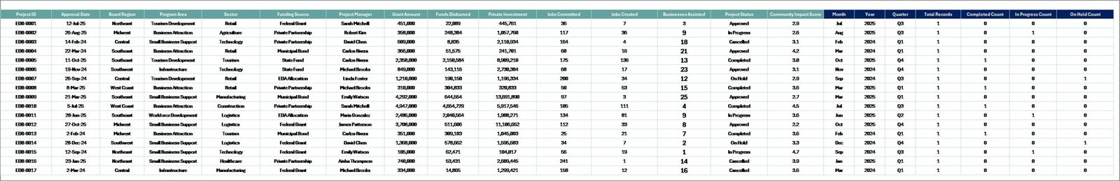 Economic Development Boards Dashboard in Excel data sheet tab