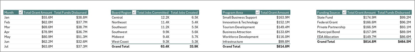 Economic Development Boards Dashboard in Excel support sheet tab