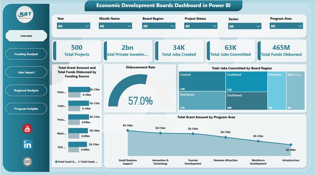 Economic Development Boards Dashboard in Power BI overview page
