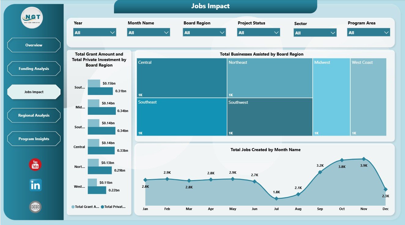 Economic Development Boards Dashboard in Power BI jobs impact page