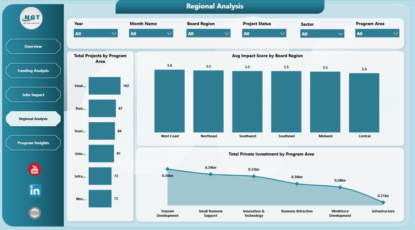 Economic Development Boards Dashboard in Power BI regional analysis page