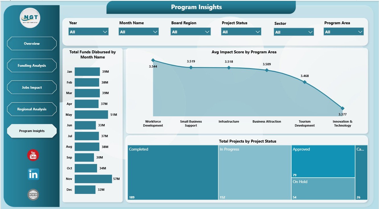 Economic Development Boards Dashboard in Power BI program insights page