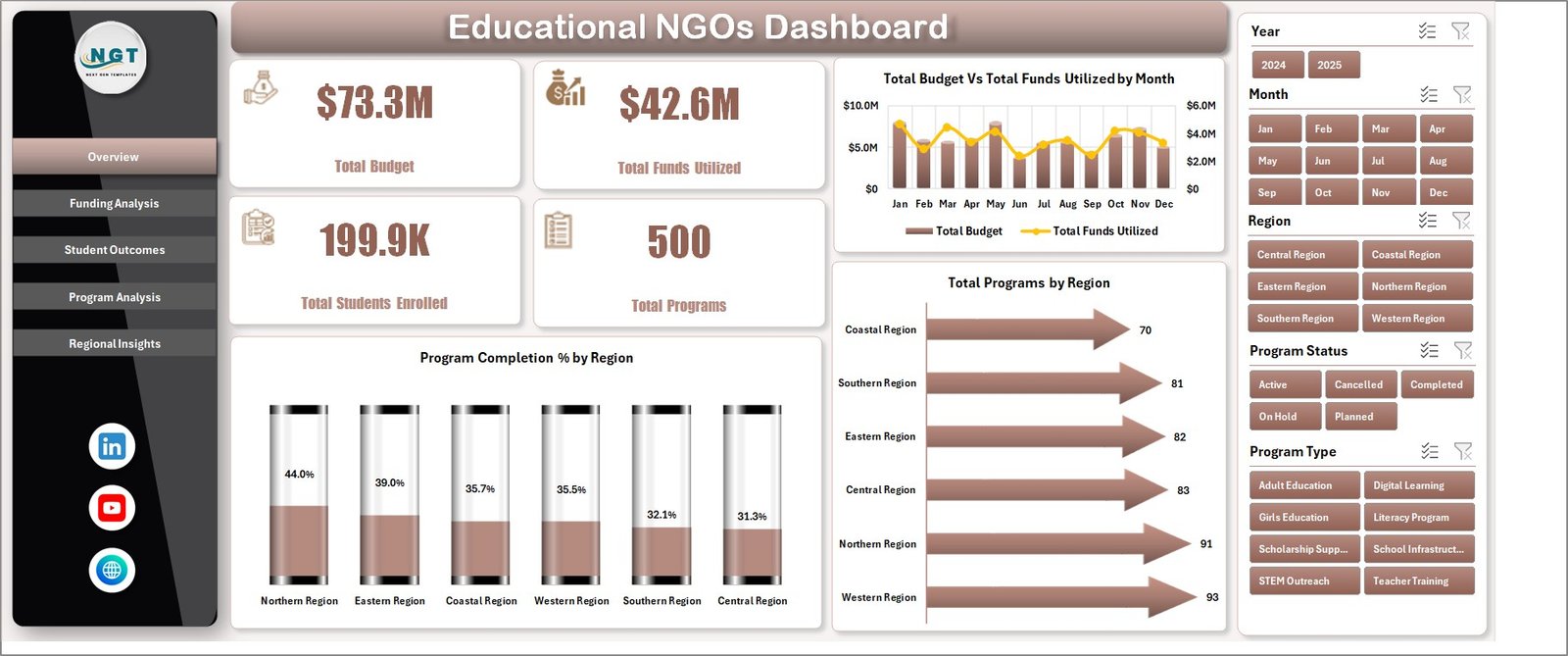 Educational NGOs Dashboard in Excel overview page