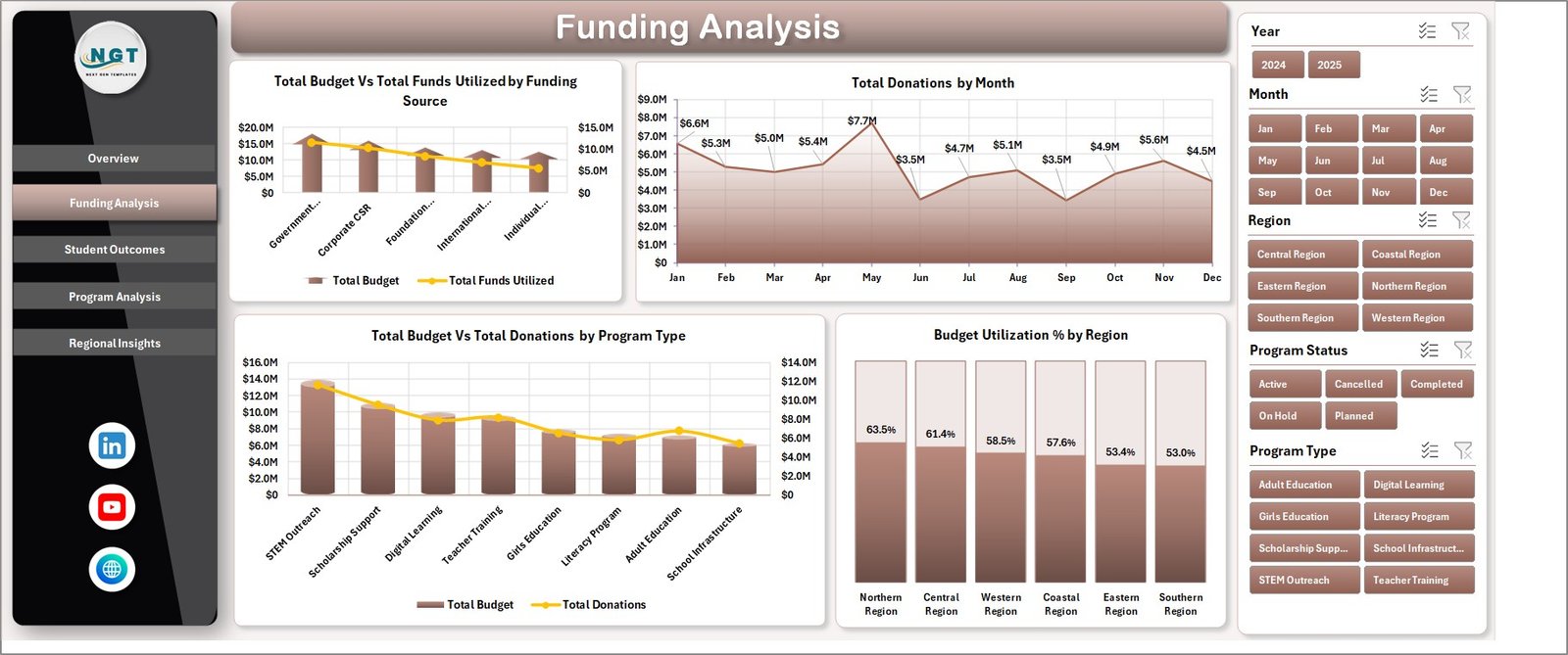 Funding Analysis page in Educational NGOs Dashboard in Excel