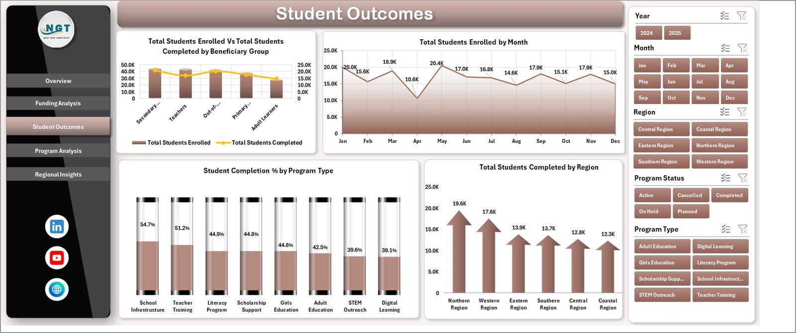Student Outcomes page in Educational NGOs Dashboard in Excel