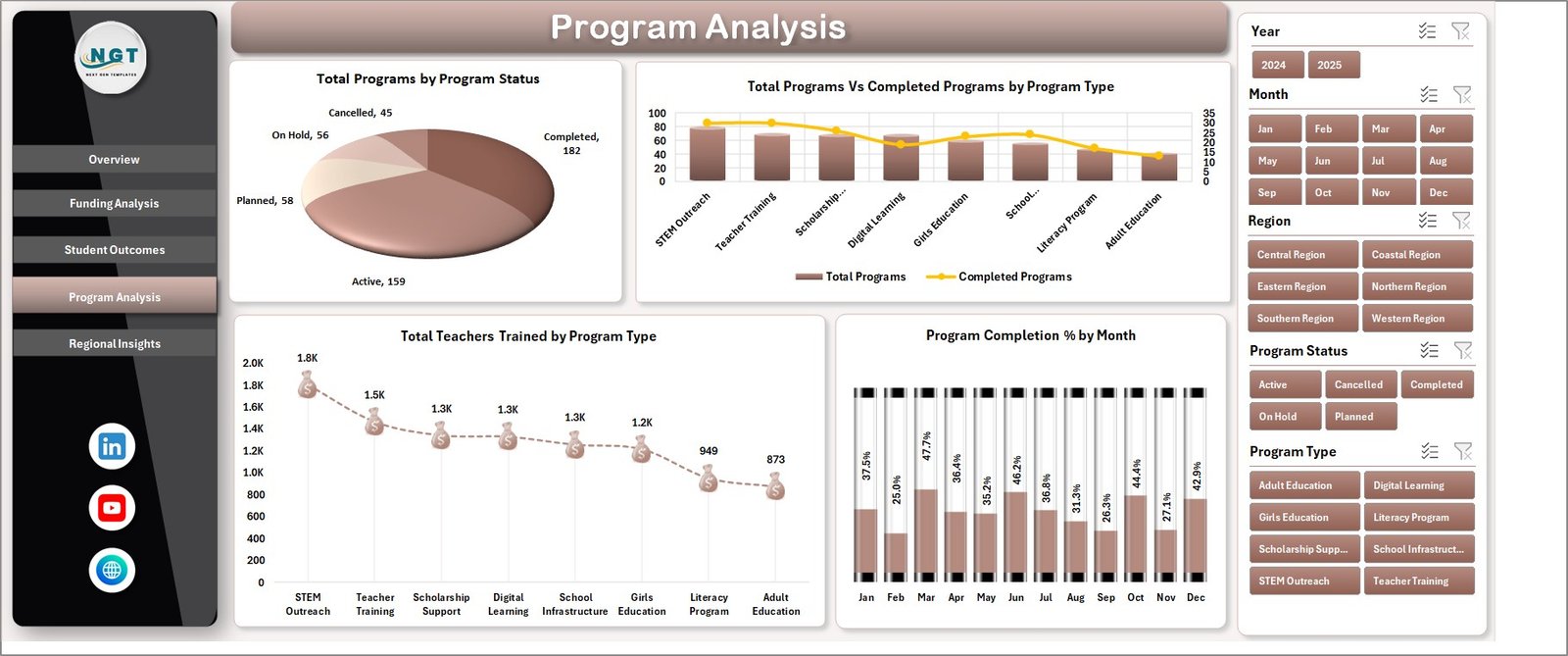 Program Analysis page in Educational NGOs Dashboard in Excel