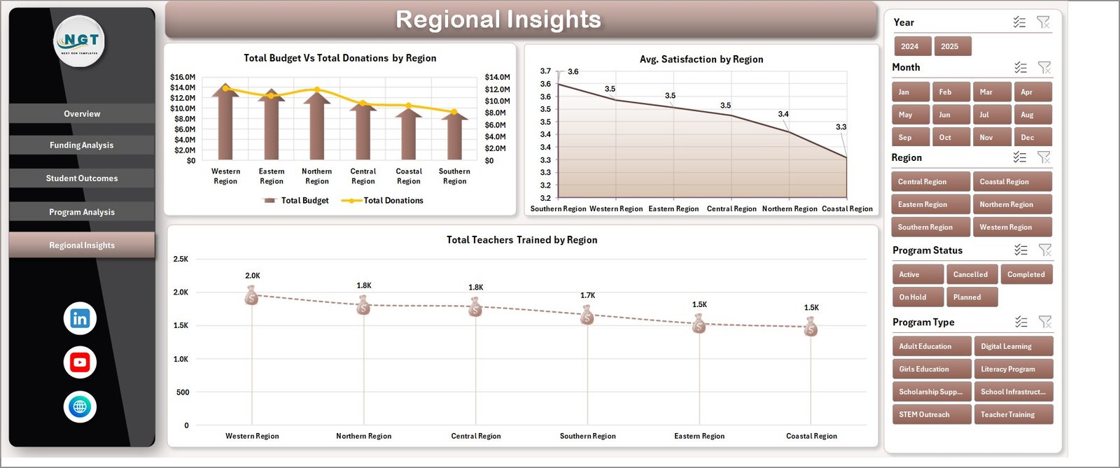 Regional Insights page in Educational NGOs Dashboard in Excel
