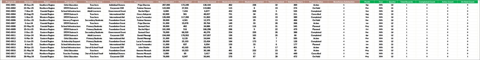 Data Sheet tab in Educational NGOs Dashboard in Excel