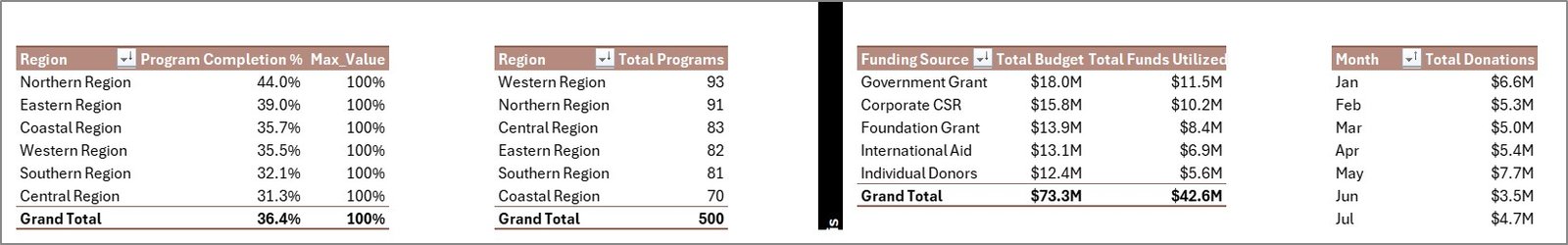 Support Sheet tab in Educational NGOs Dashboard in Excel