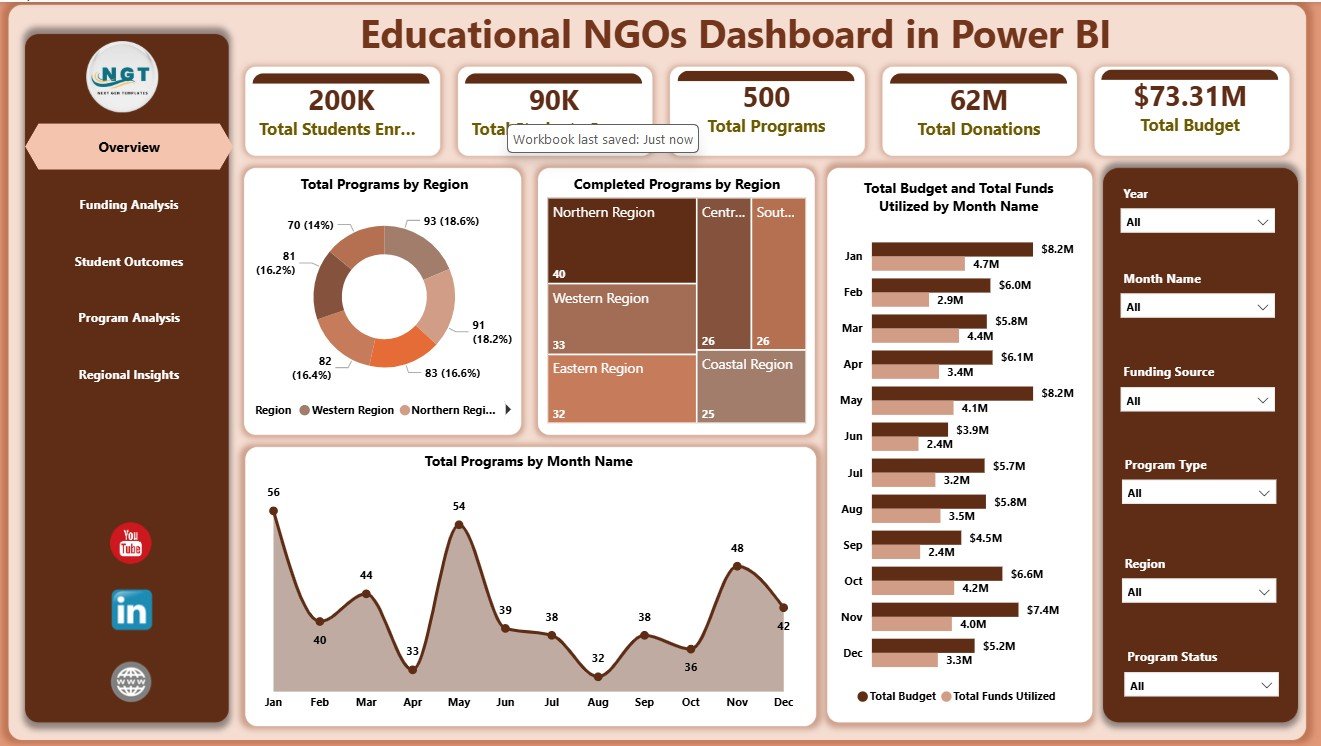 Overview Page in Educational NGOs Dashboard in Power BI
