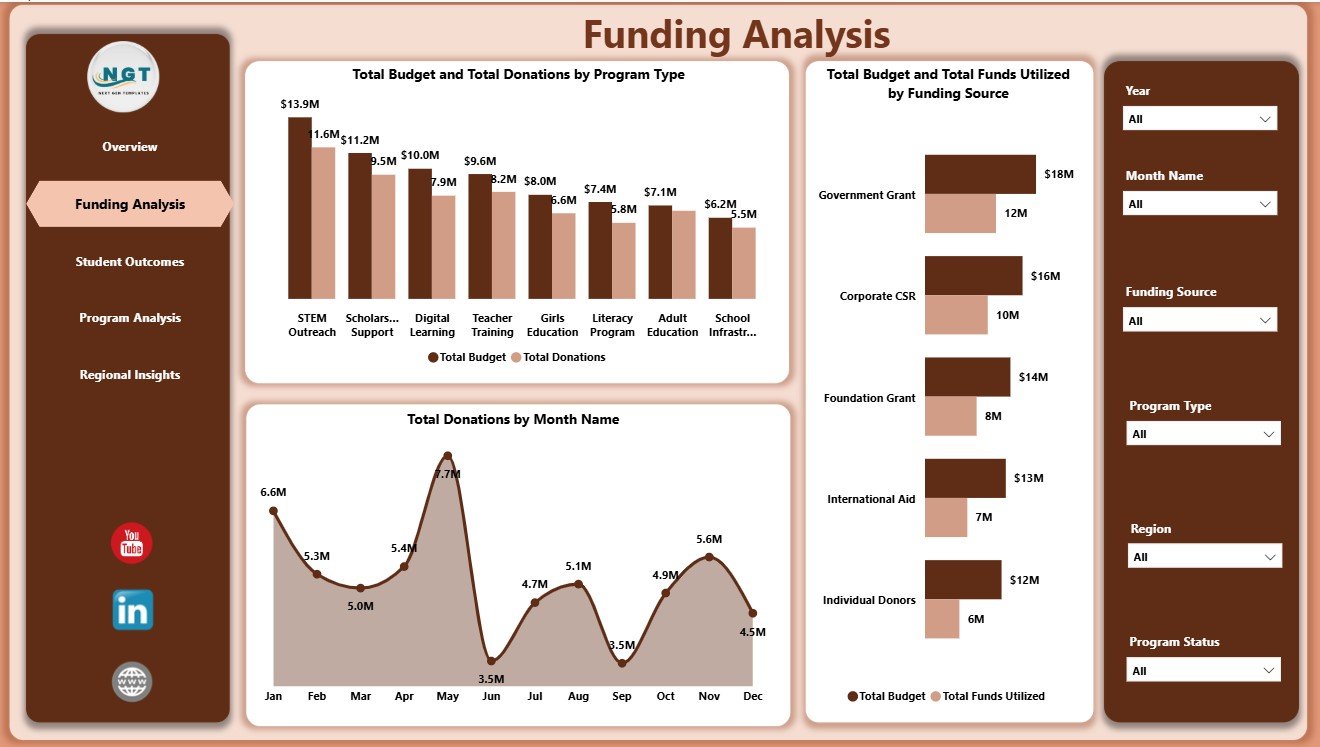 Funding Analysis page in Educational NGOs Dashboard in Power BI