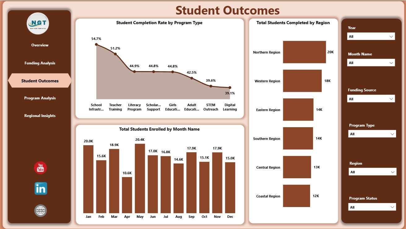Student Outcomes page in Educational NGOs Dashboard in Power BI