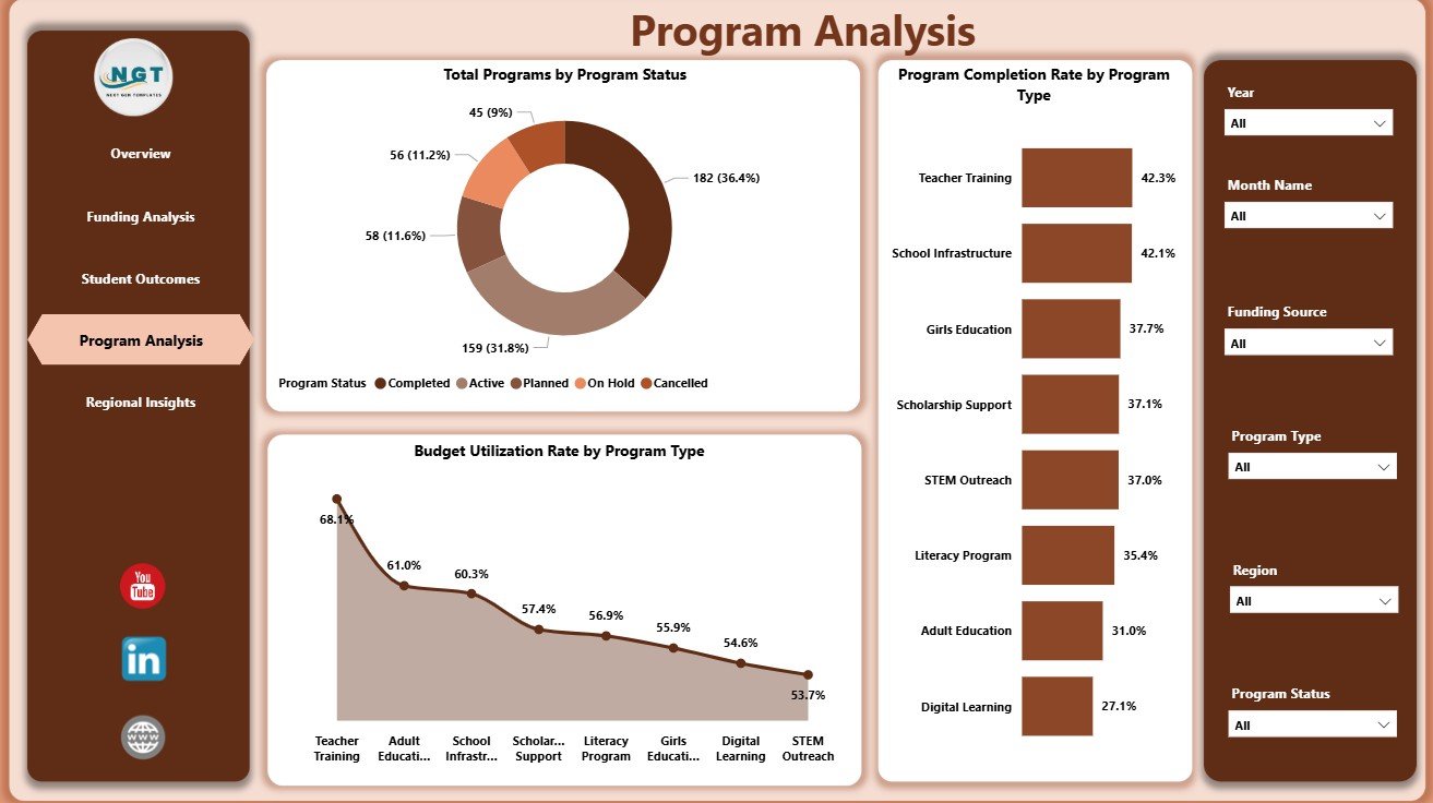 Program Analysis page in Educational NGOs Dashboard in Power BI