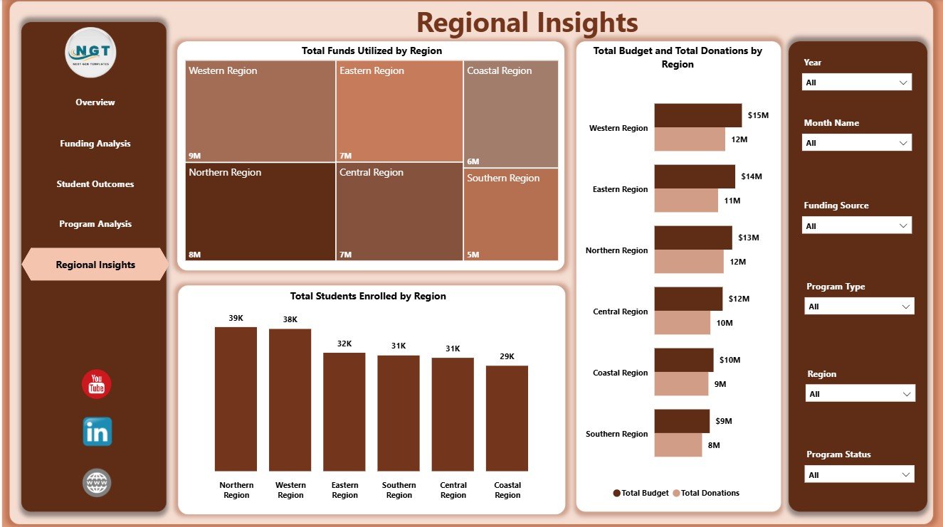 Regional Insights page in Educational NGOs Dashboard in Power BI