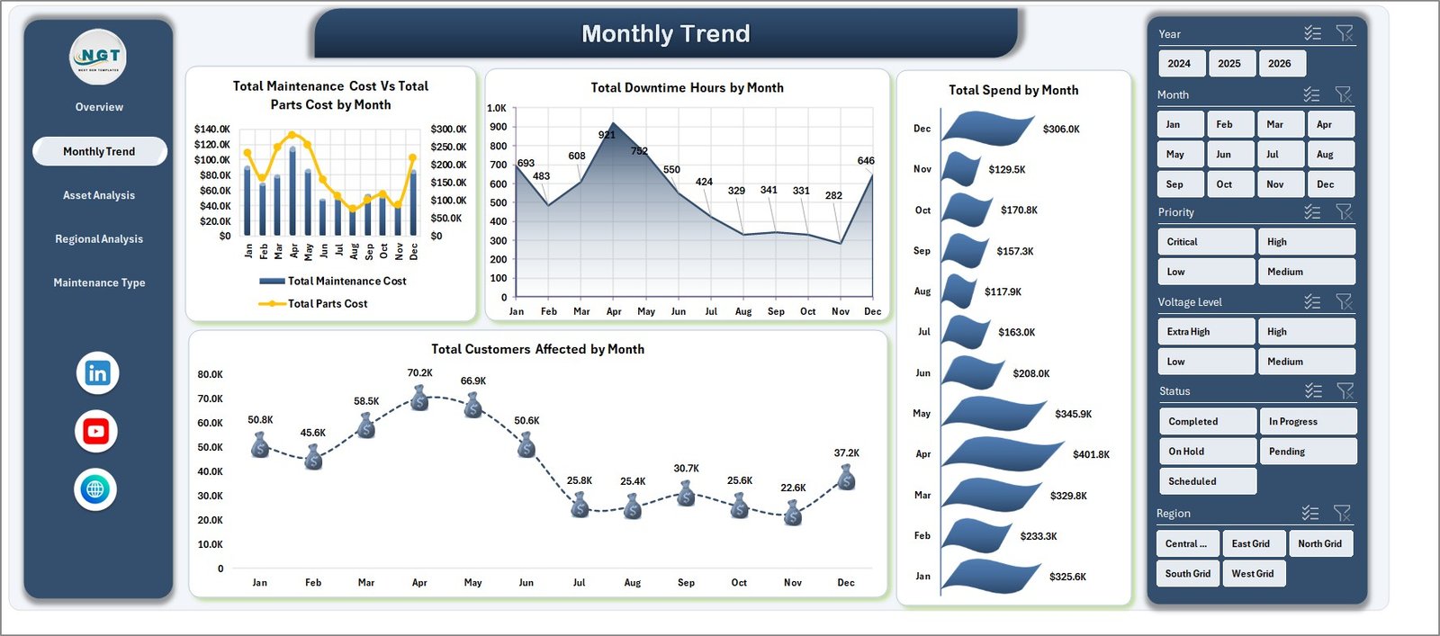 Monthly Trend page in Electric Utility Maintenance Dashboard in Excel