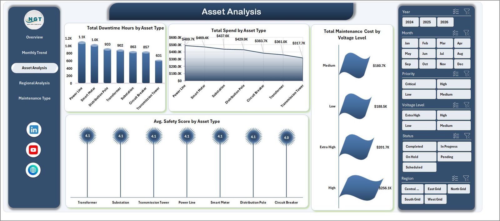 Asset Analysis page in Electric Utility Maintenance Dashboard in Excel