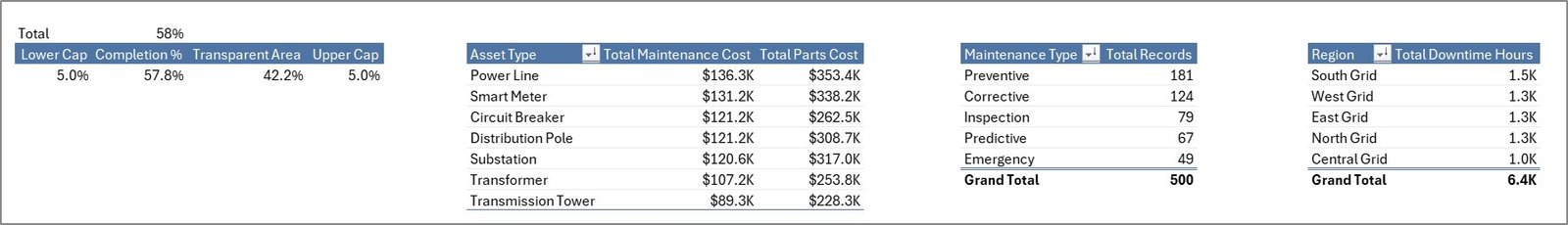 Support sheet tab in Electric Utility Maintenance Dashboard in Excel