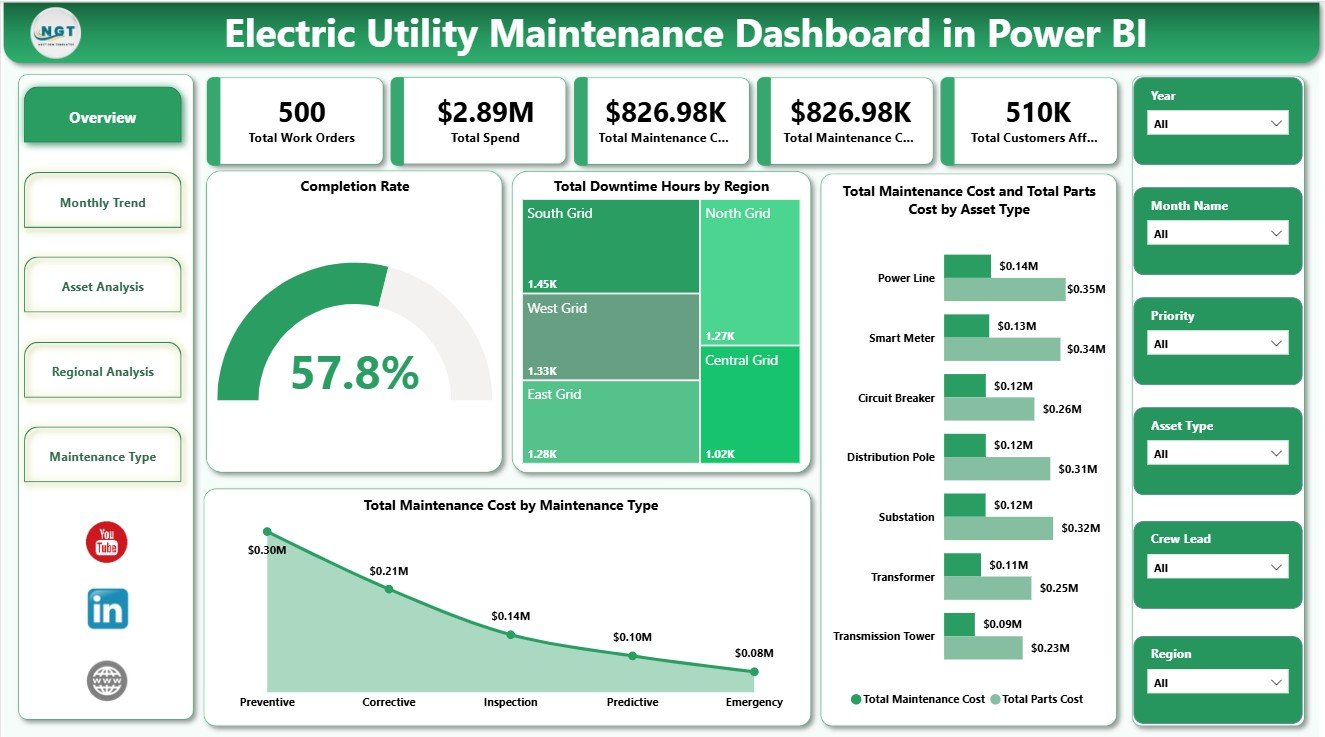 Electric Utility Maintenance Dashboard in Power BI overview page