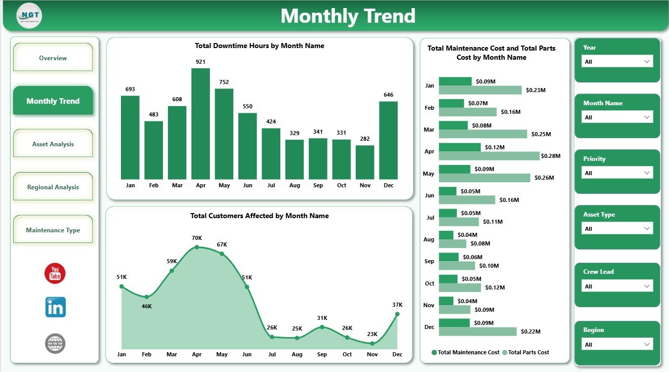 Monthly Trend page in Electric Utility Maintenance Dashboard in Power BI