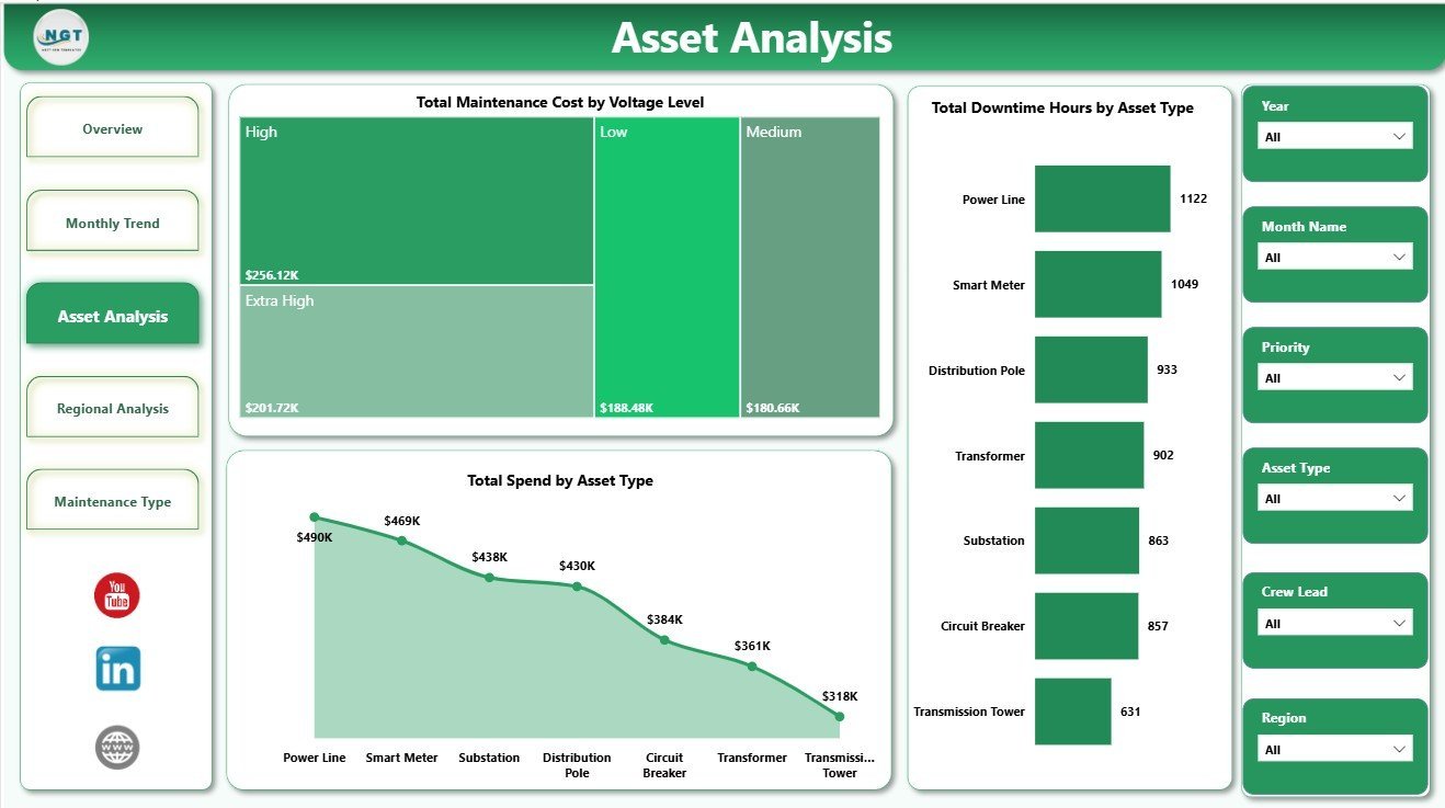 Asset Analysis page in Electric Utility Maintenance Dashboard in Power BI
