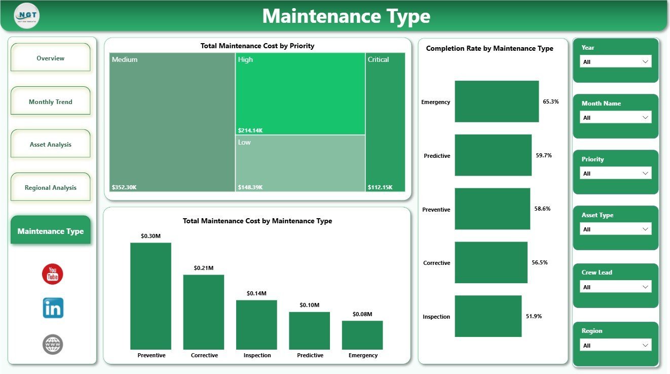Maintenance Type page in Electric Utility Maintenance Dashboard in Power BI