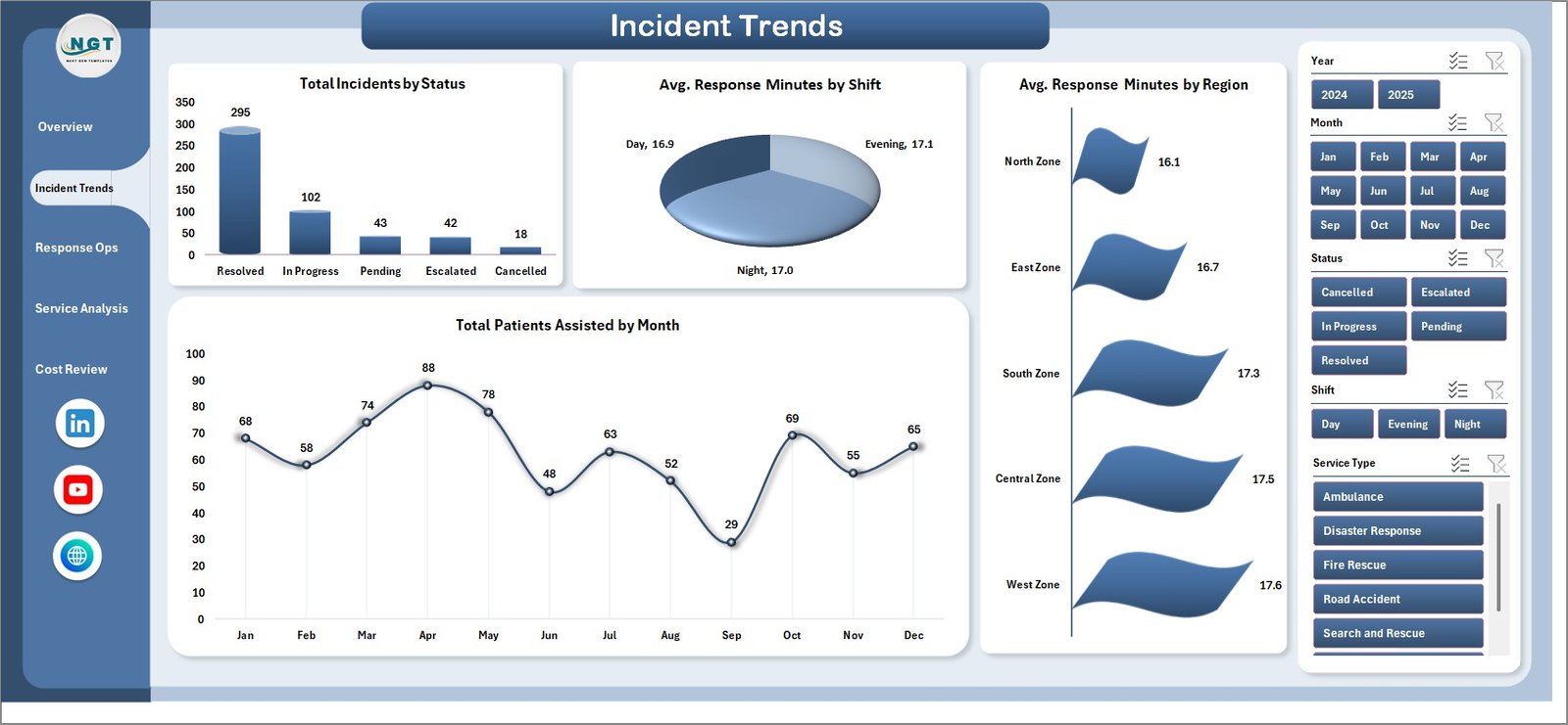 Emergency Rescue Services Dashboard Incident Trends Page