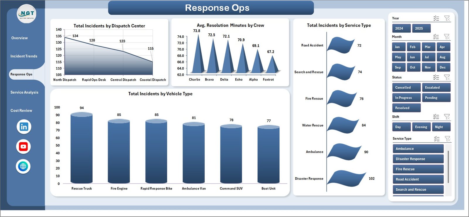 Emergency Rescue Services Dashboard Response Ops Page